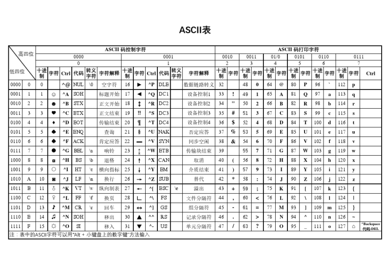 ASCII码表(编码)-JS逆向零基础实战