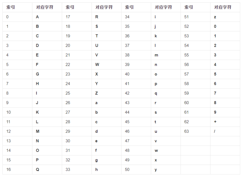 Base64编码表-JS逆向零基础实战